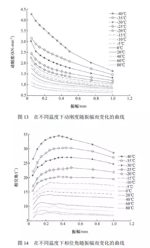 底盘橡胶部件低温特性的试验研究的图11
